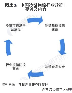 圖表3:中國(guó)冷鏈物流行業(yè)政策主要涉及內(nèi)容