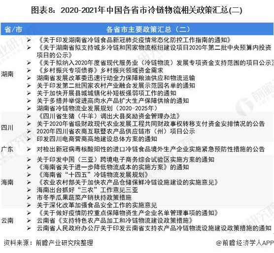 圖表8:2020-2021年中國(guó)各省市冷鏈物流相關(guān)政策匯總(二)