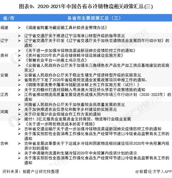 圖表9:2020-2021年中國(guó)各省市冷鏈物流相關(guān)政策匯總(三)