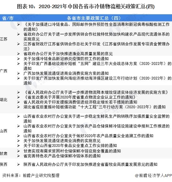 圖表10:2020-2021年中國(guó)各省市冷鏈物流相關(guān)政策匯總(四)