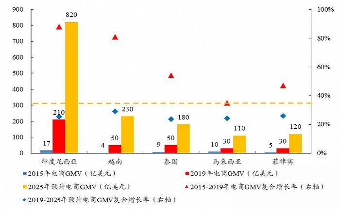 圖：東南亞五國(guó)的電商 GMV 情況（來(lái)源：開(kāi)源證券研究所 ）